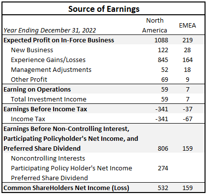 source of earnings table