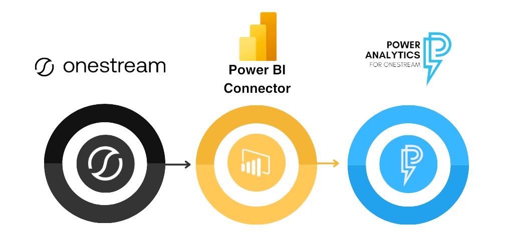 graphic of onestream integration with power bi